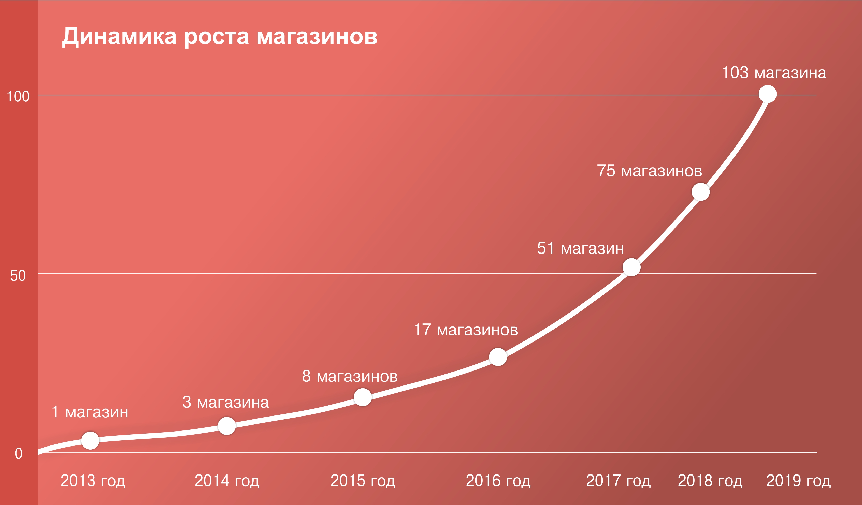 Динамика роста магазинов
